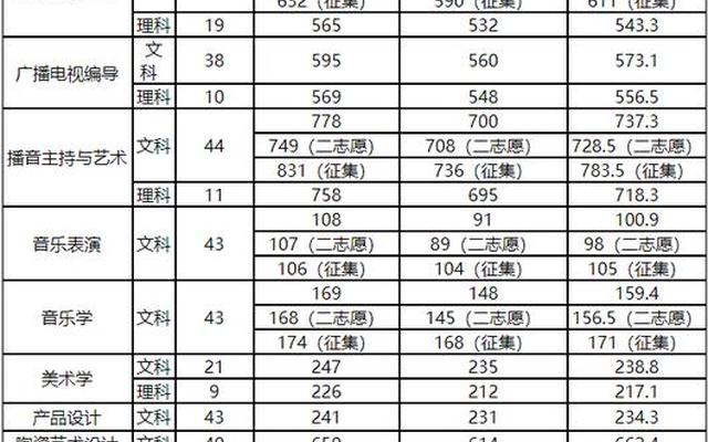 分数最低的艺术本科大学