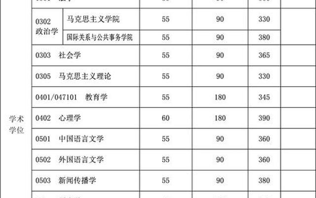 艺术类考研分数线是多少