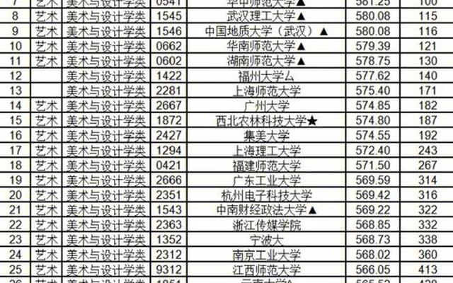 艺术类二本最低分学校