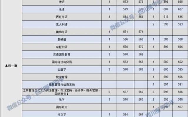 英语专业哪个大学好分数线500左右