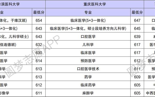 西南三省医学院排名(西南医科大学排名)