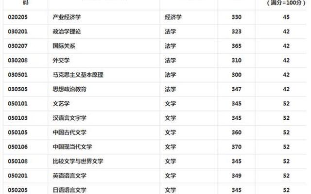 500分左右的英语专业大学