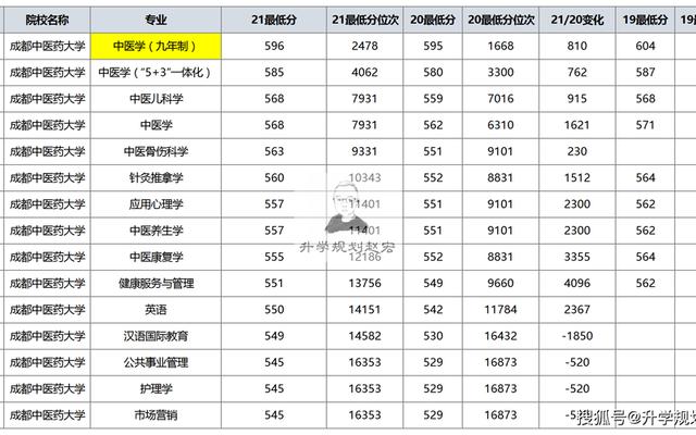 西南医科大学排名