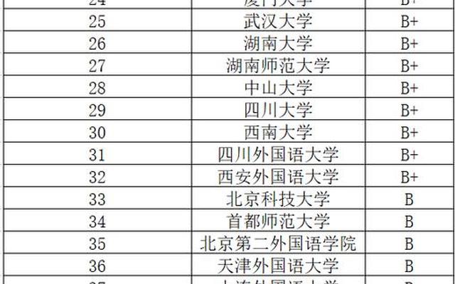 哪所大学英语专业最好大学排行榜