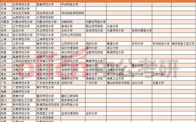 英语师范类专业考研好考吗