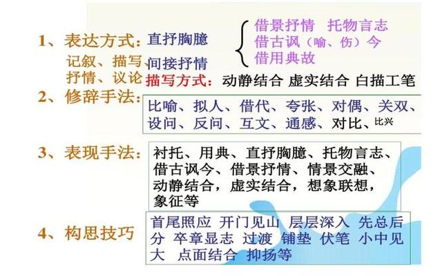 诗歌表达技巧表现手法—诗歌中的表达技巧