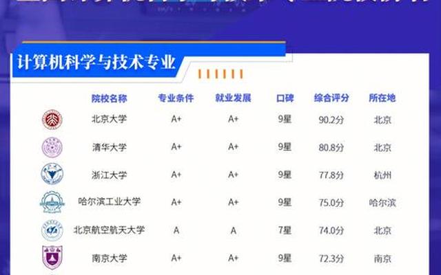 全国计算机专业排名大学