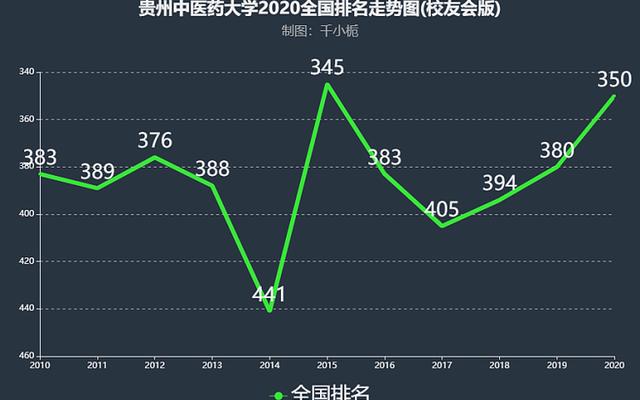 贵州中医药大学全国排名(贵州中医药大学全省第三)