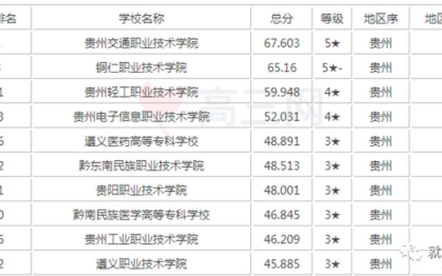 贵州大专学校全部名单,贵州的大专有哪些学校