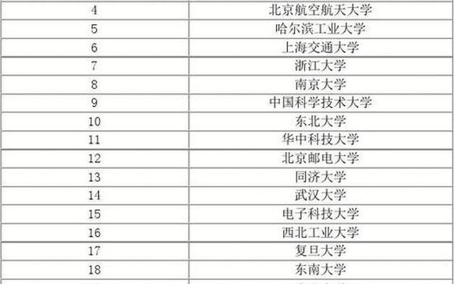 最新计算机专业大学排名