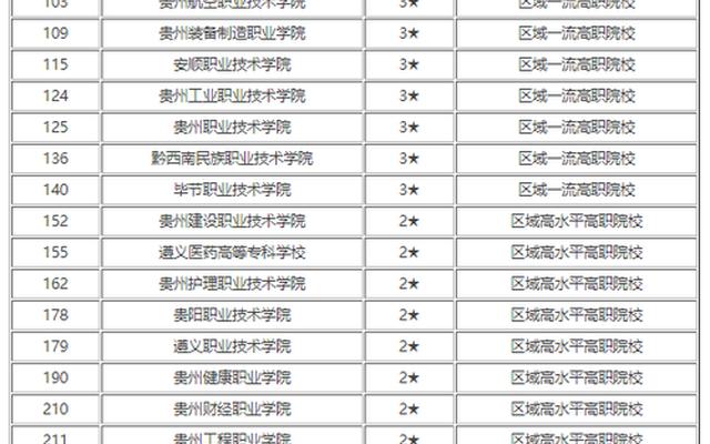 贵州大专学校排名前十、贵州医专学校排名前十