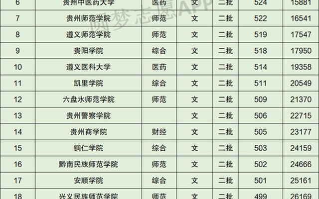 贵州二本免费师范大学(贵州师范大学免费师范生的最低分数)