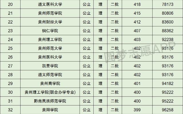 贵州大专学校推荐分数线,贵州大专录取分数线排名