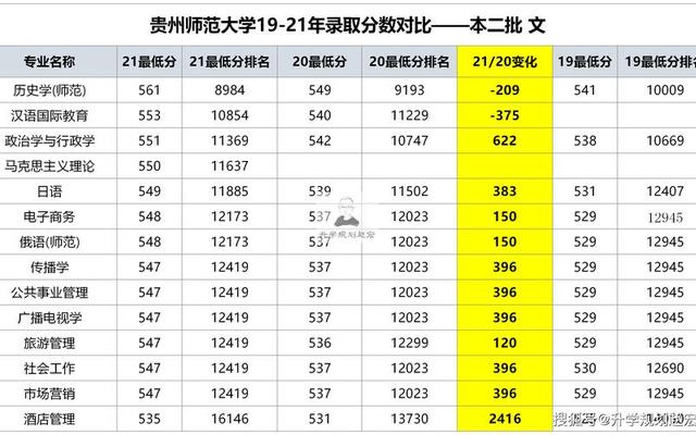 较好的二本师范大学在贵州招生,贵州师范大学二本录取分数线2021