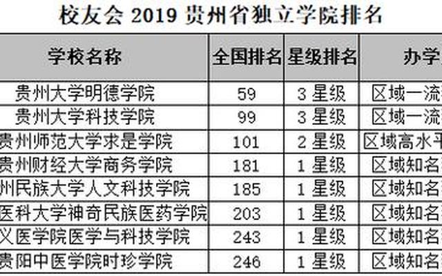 贵州大学211排名几位