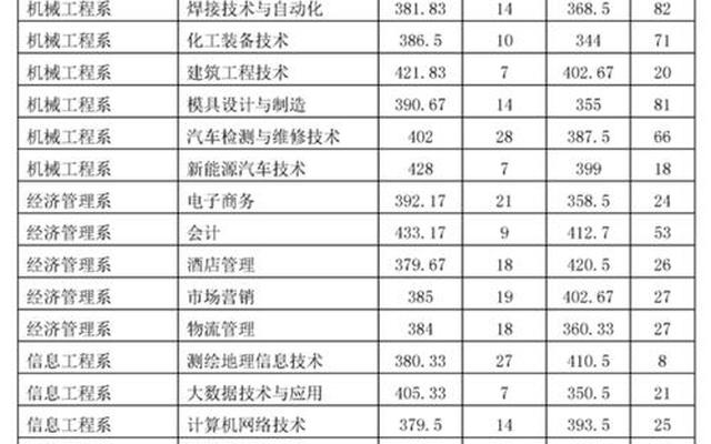 贵州大专录取分数线排名