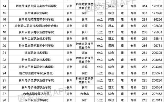 贵州大专学校推荐公办及学费排名