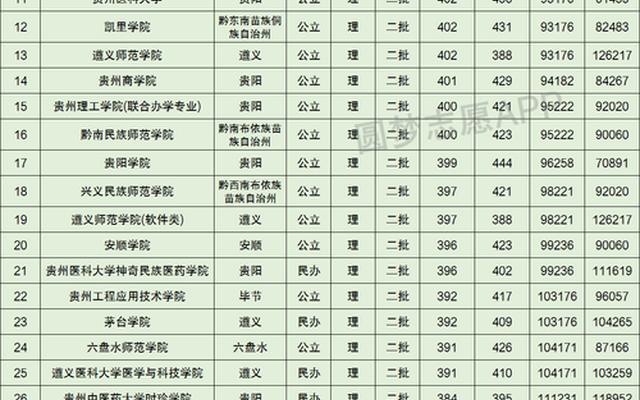 贵州师范大学二本录取分数线2021