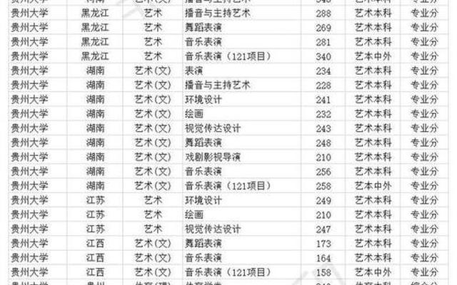 贵州大专分数线一般多少分