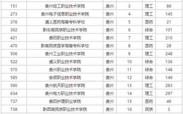 贵州好的专科学校排名