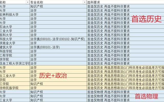 选法学专业有什么科目要求-法学专业选科要求3+2+1