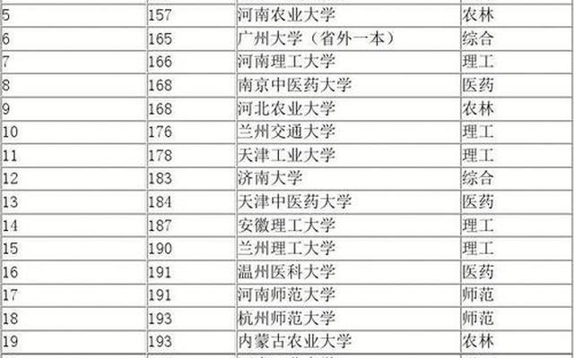 中国最好的二本大学排名