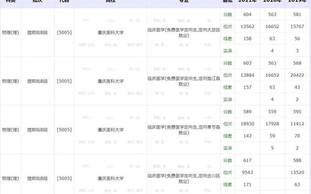 重庆二本医科大学学;重庆医科大学学为什么是二本