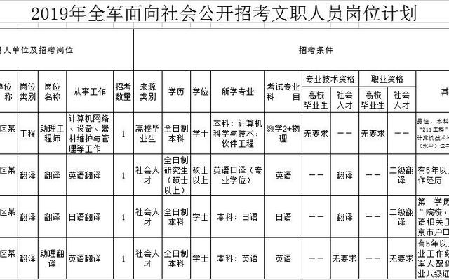 女生考部队文职工资待遇