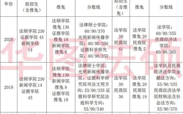 报考中国政法大学需要选什么科目