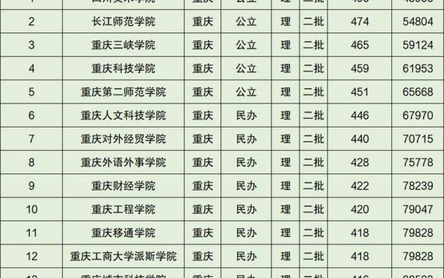 重庆二本公办大学有哪些学校名单—重庆有哪些公办二本大学