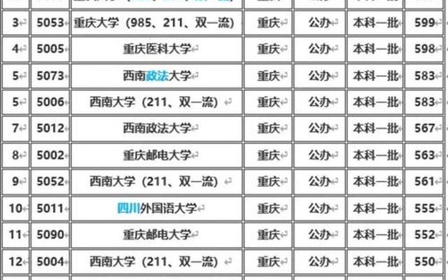 重庆二本大学名单排名榜_重庆有哪些二本大学排名及分数线