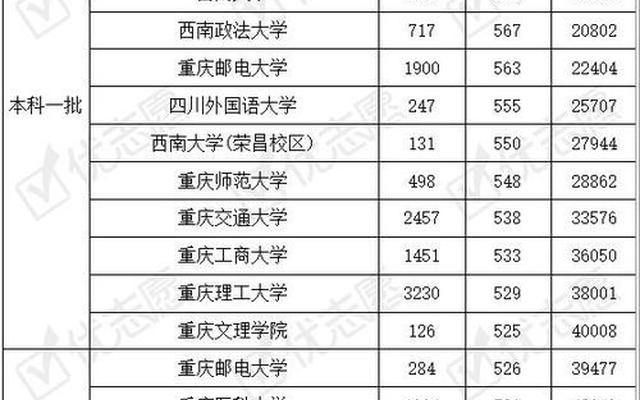 重庆专科大学专业推荐_重庆公办专科大学排名