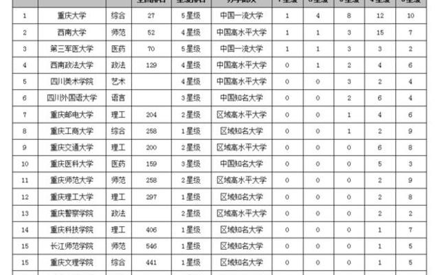 重庆大学有什么专业可以选—重庆大学有什么好专业