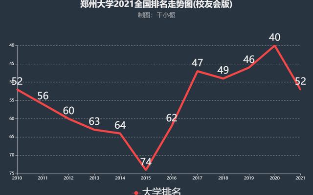 河南郑州大学排名全国第几