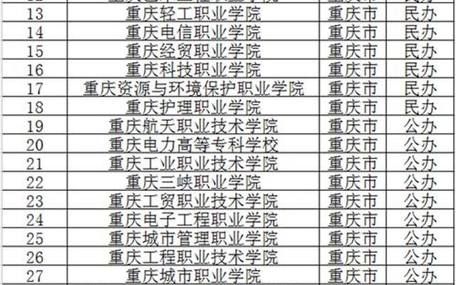 重庆职业学校排名前十有哪些学校重庆工业职业技术学院