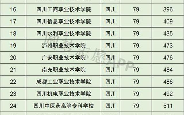 重庆公办专科大学排名