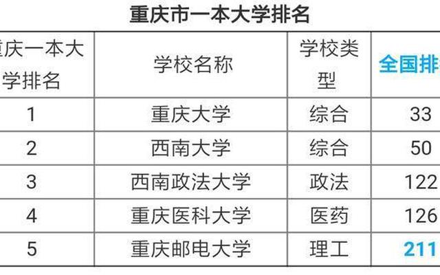 重庆的二本大学有哪些大学排名_重庆的公办二本大学有哪些学校