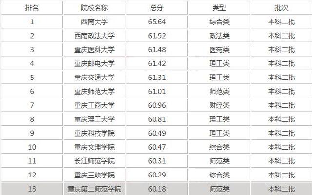 重庆有哪些二本学校名单(重庆所有二本大学名单)