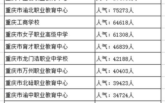 重庆职业学校排名前十有哪些学校乖