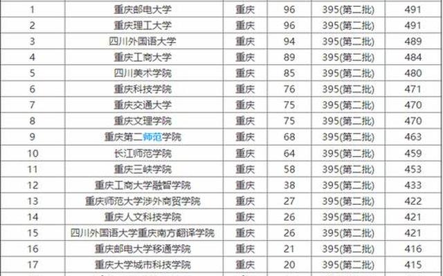 重庆所有二本大学名单