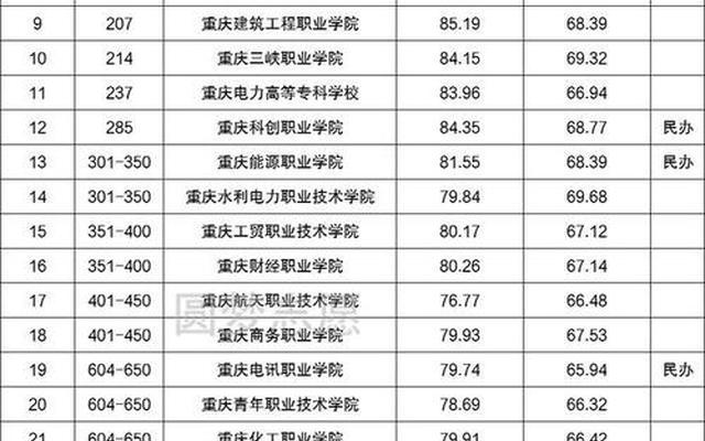 重庆职业学校排名前十有哪些学校