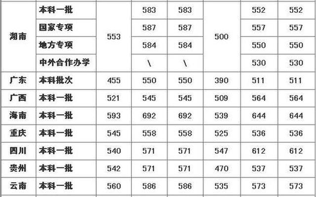 长沙理工大学2022录取分数线,长沙理工大学什么档次