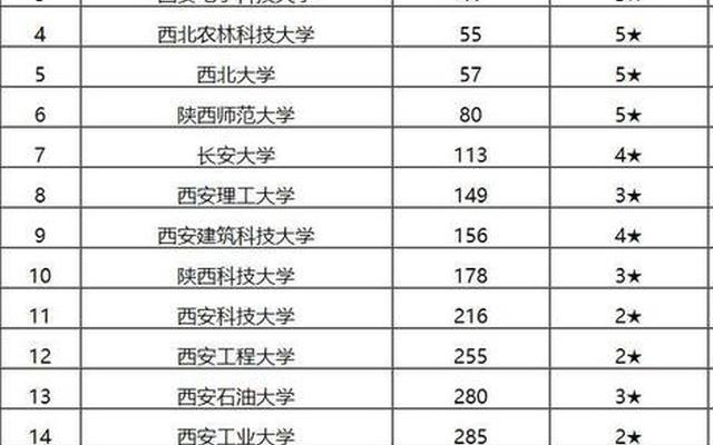 陕西大学专业排名一览表(陕西师范大学专业排名及分数线)