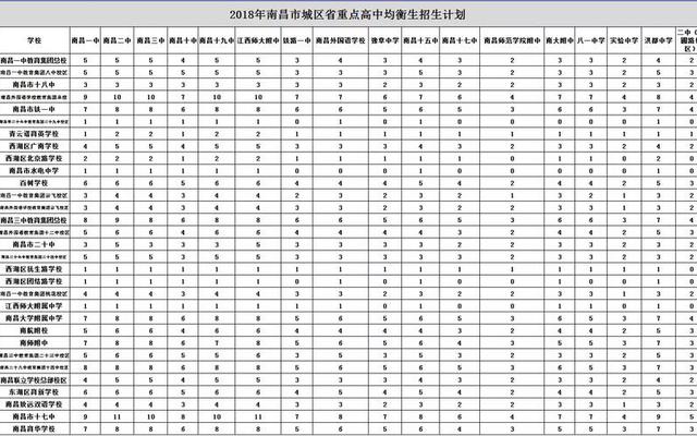 南昌重点高中有哪些学校