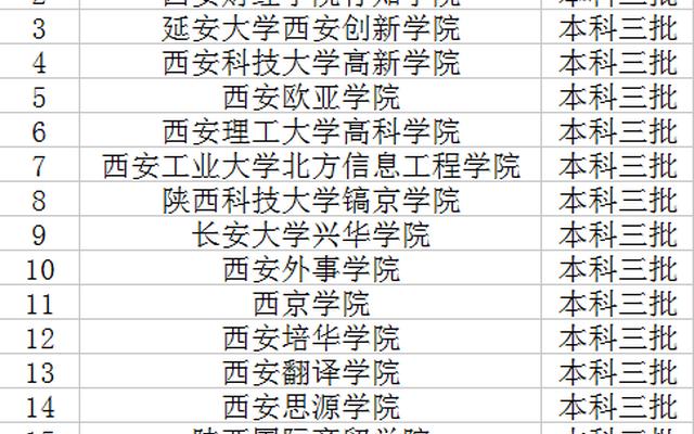 陕西三本大学有哪些学校-陕西三本公办学校有哪些