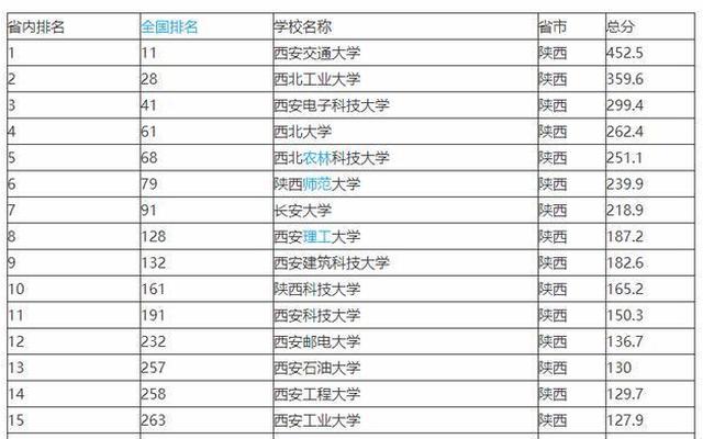 陕西农林大学全国排名(全国重点农林大学排名)