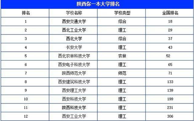 陕西450一500分的理科大学