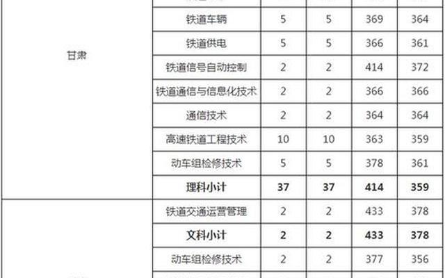 200分左右的铁路专科学校