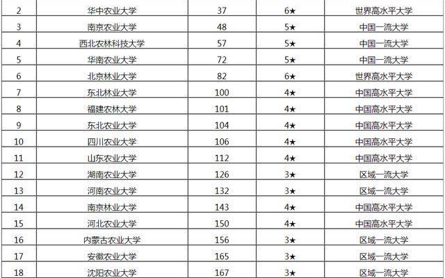 全国重点农林大学排名