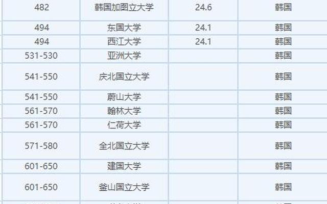 韩国学校qs排名(韩国大学qs世界排名)